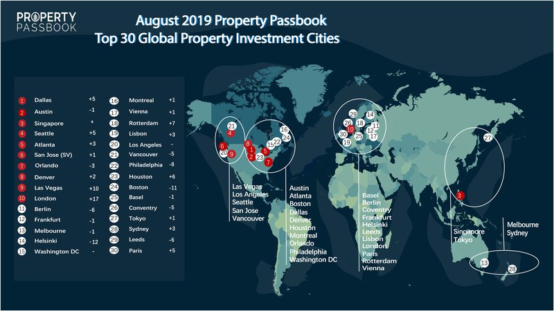 Top 30 Global Property Investment Cities August 2019 City Rankings