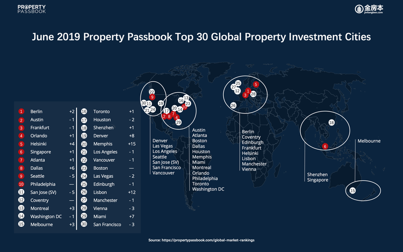 2019 Market Rankings Graphics June