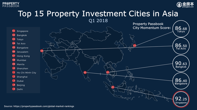 Q1 2018 Top 15 Investment Cities in Asia