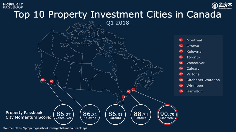 Q1 2018 Top 15 Investment Cities in Canada