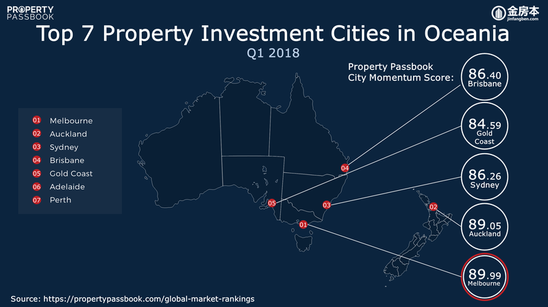 Q1 2018 Top 7 Investment Cities in Oceania